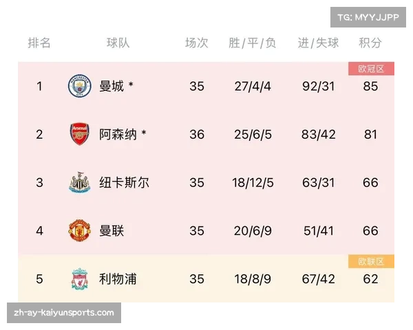 Opta数据预测英超冠军争夺 利物浦胜算接近七成 曼城下滑最为明显 Opta数据预测英超冠军争夺 利物浦胜算接近七成 曼城下滑最为明显